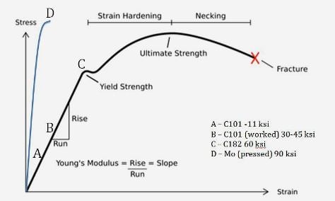 Comparing Yield Strengths