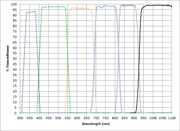 lsst graph