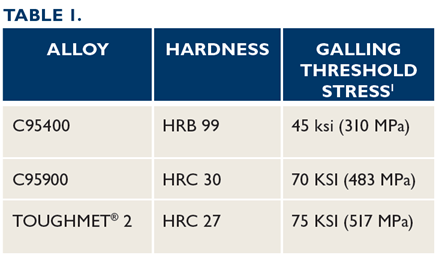 IOE12-Table-1-Galling-Resistance-of-ToughMet-Copper-Alloy